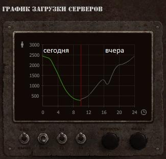 Танки Онлайн - график загрузки: а оно нам надо?